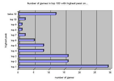 Top 100 games break down by highest peak