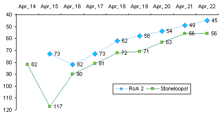 First week at BFG graph